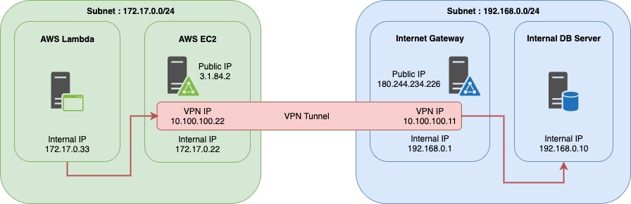 VPN Cloud - OnPremise