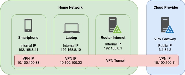 VPN Peers
